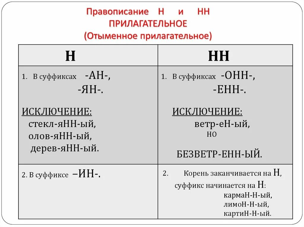 Заброше н нн ы. Правило написания н и НН В суффиксах прилагательных и причастий. Правило правописания н и НН В суффиксах прилагательных и причастий. Правило написания НН В прилагательных. Правила написания н и НН В суффиксах прилагательных.