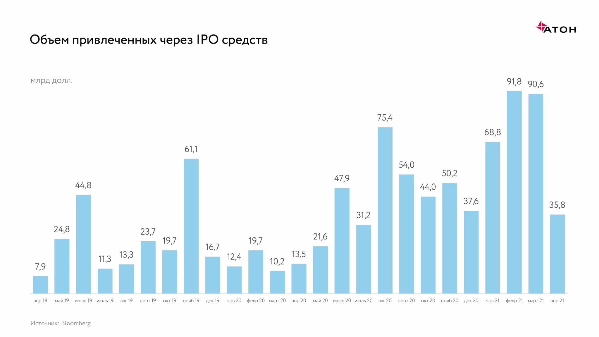 Мировой рынок IPO. Количество IPO. Объем IPO В России по годам. Бум IPO.