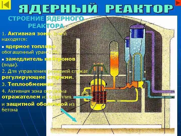 Строение ядерного реактора. Активная зона ядерного реактора. Схема активной зоны ядерного реактора. Конструкция ядерного реактора.