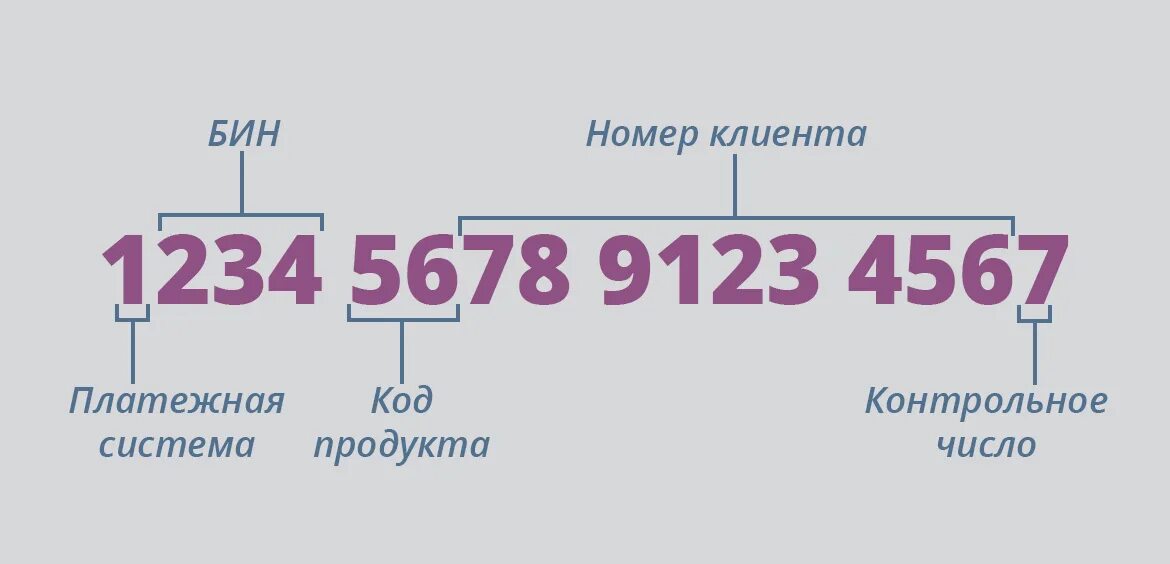 5336 Карта какого банка. Бин номер. Расшифровка номера телефона. Номер ту расшифровка. Узнать бин по банку