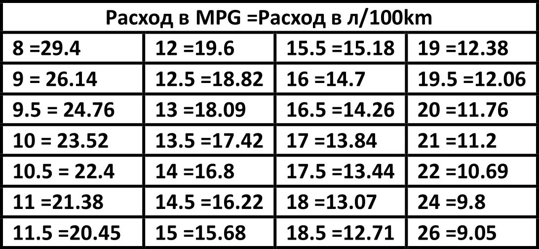 Расход 9.8. Расход mpg в литры. Расход топлива в mpg таблица. Расход топлива mpg в л/100 км таблица. Расход топлива из mpg в литры.