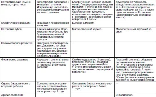 Оцените состояние своего здоровья по трем. Медицинские аспекты ухода за ребенком в зависимости от возраста. Оцените состояние своего здоровья по трем таблица. Оцените состояние своего здоровья по трем приведенным. Вывод к таблице по группам здоровья детей дошкольного.