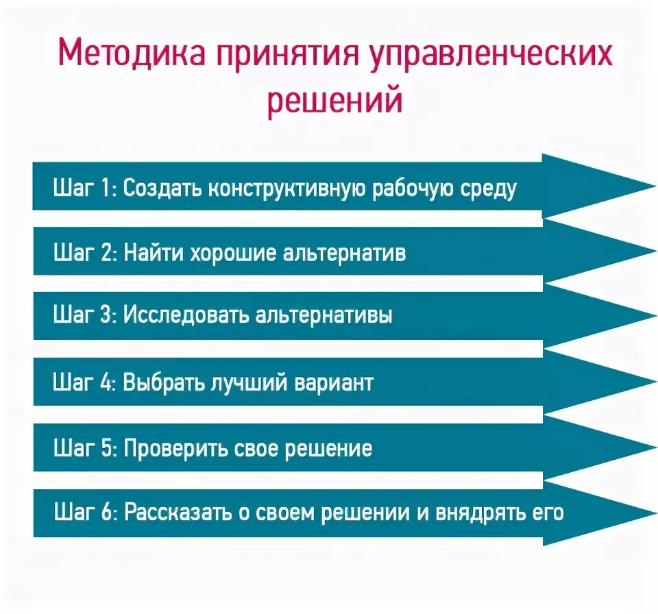 Правила управленческого решения