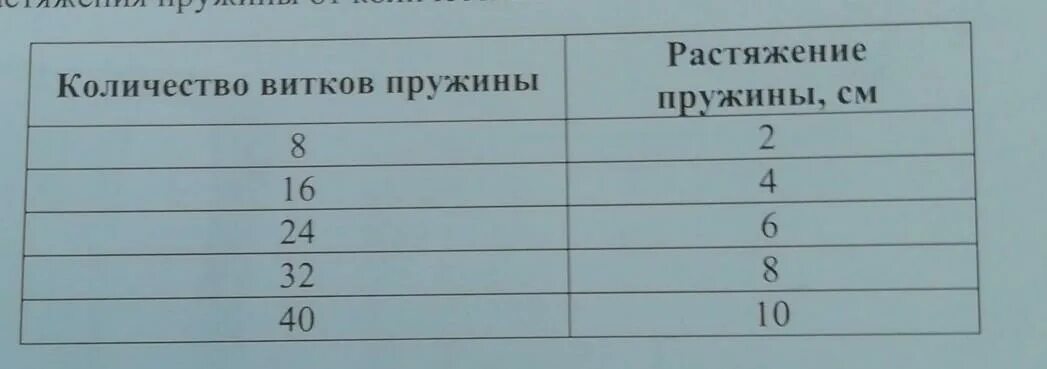 Зависимость жесткости пружины от количества витков. Жесткость пружины от витков. На занятиях Кружка по физике. Как зависит жесткость пружины от количества витков.