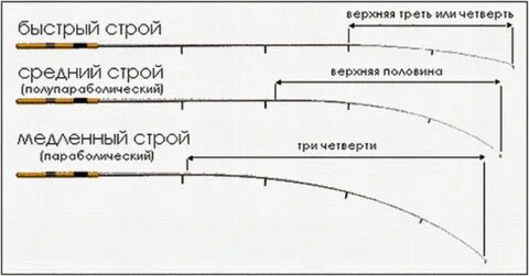 Оптимальная длина удилища