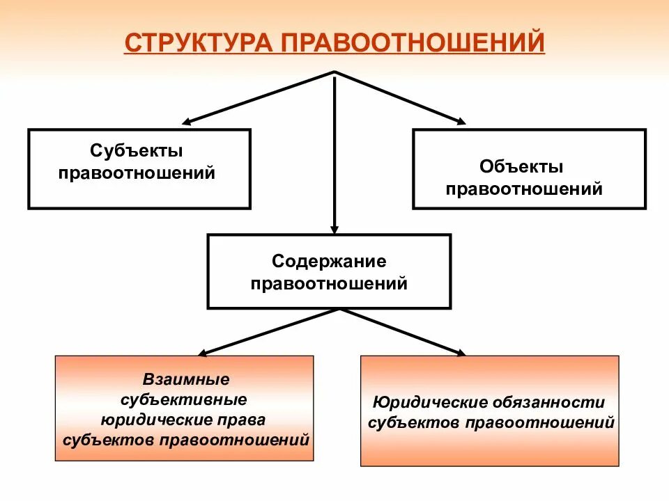 Субъект объект содержание это элементы