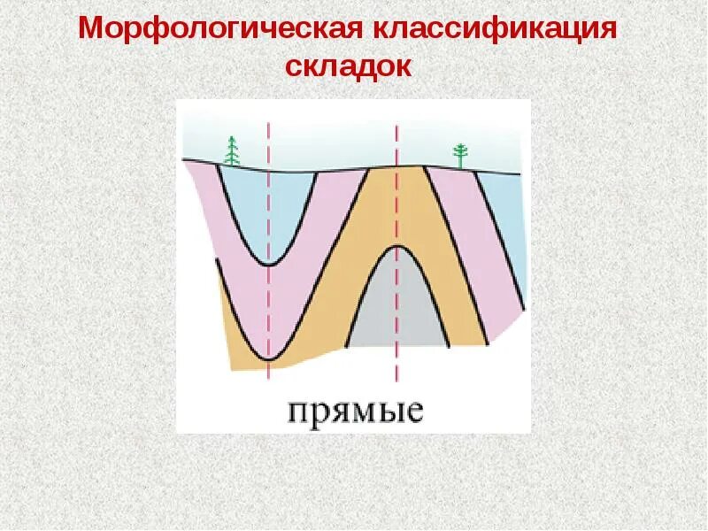 Нормальная складка