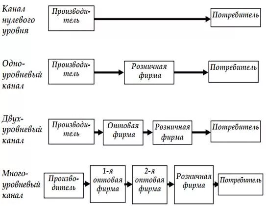 Товародвижения второго уровня