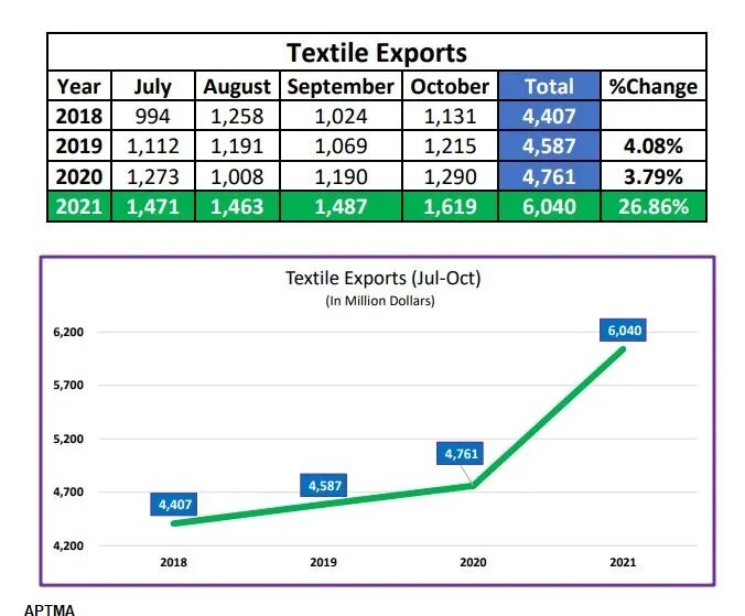 T export. Textile export.