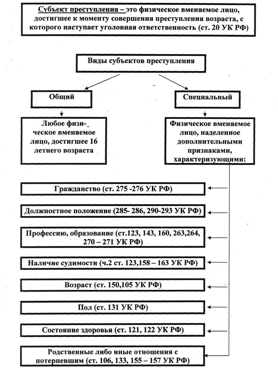 Характеристика субъекта правонарушение