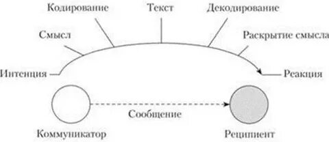 Основная интенция