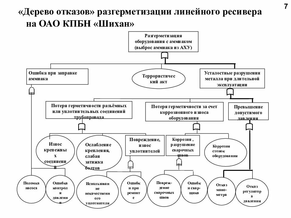 Дерево отказов разгерметизация нефтепровода. Дерево причин разгерметизация резервуара. Разрушение резервуара дерево отказов. Дерево отказов для резервуара. Разгерметизация системы