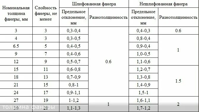 Сколько фанера размер. Фанера 20 мм нагрузка на м2. Толщина фанеры на пол по лагам таблица. 9 Слойная фанера толщина. Фанера 3 слойная толщина.