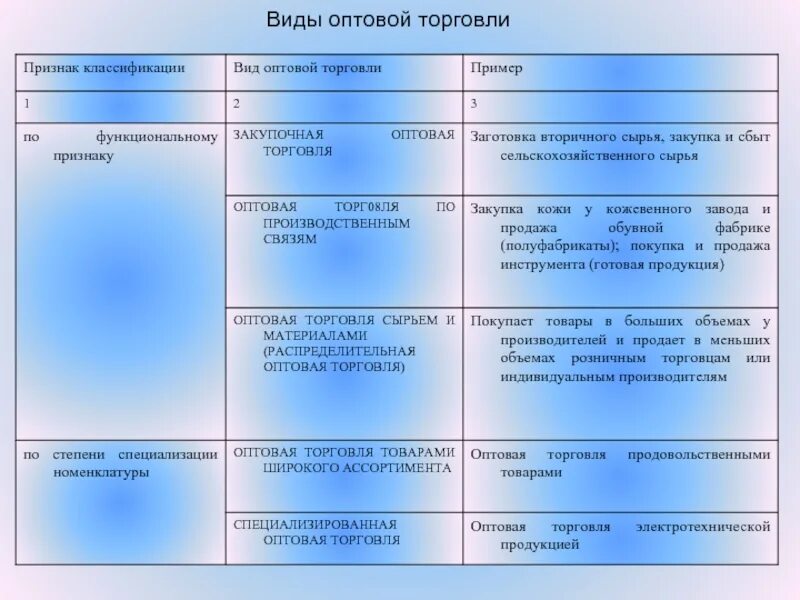 Типы оптовых предприятий. Виды оптовой торговли. виды форм оптовой торговли. виды оптового товарооборота. виды предприятий оптовой торговли.