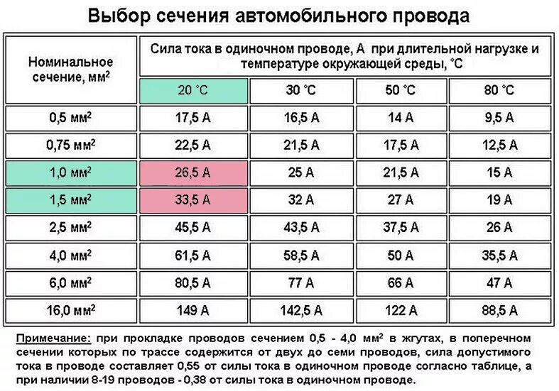 Какой ампер выбрать. Расчет сечения кабеля по току для постоянного напряжения. Сечение кабеля по мощности таблица 12v. Сечение кабеля по мощности таблица 12в. Сечение кабеля по мощности 12 вольт.