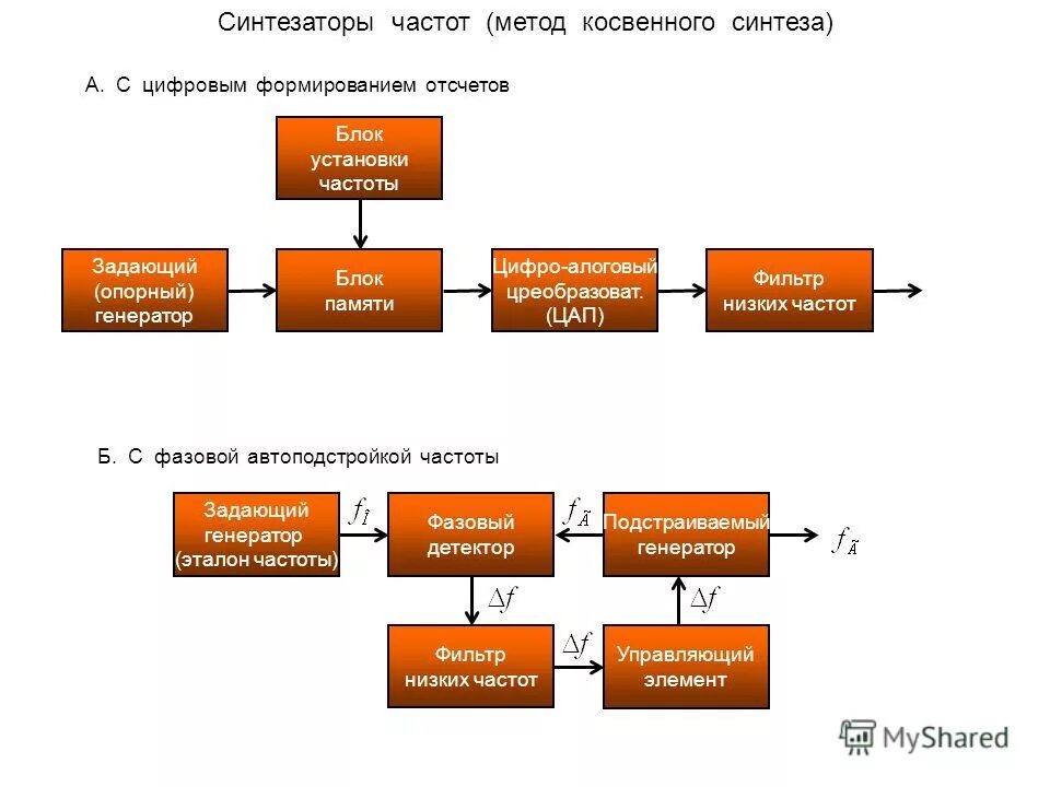 Синтез частот. Синтезатор частоты прямой и косвенный Синтез. Синтезатор частоты прямого синтеза. Синтезатор частоты косвенный Синтез. Частотный метод синтеза.
