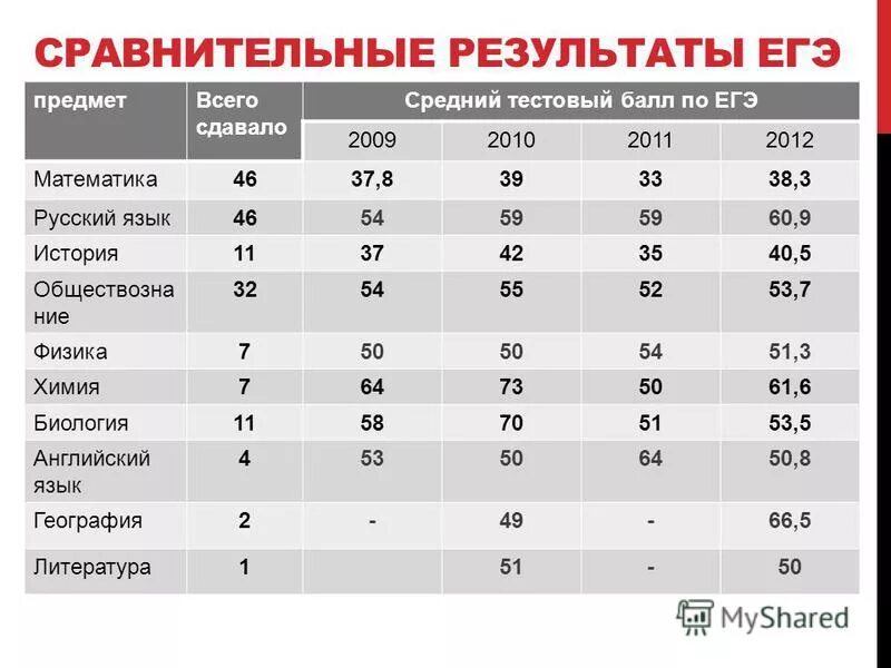 Английский история егэ. Средний балл ЕГЭ по истории. Баллы по ЕГЭ по истории. Средний балл сдачи ЕГЭ по истории. Статистика баллов ЕГЭ.