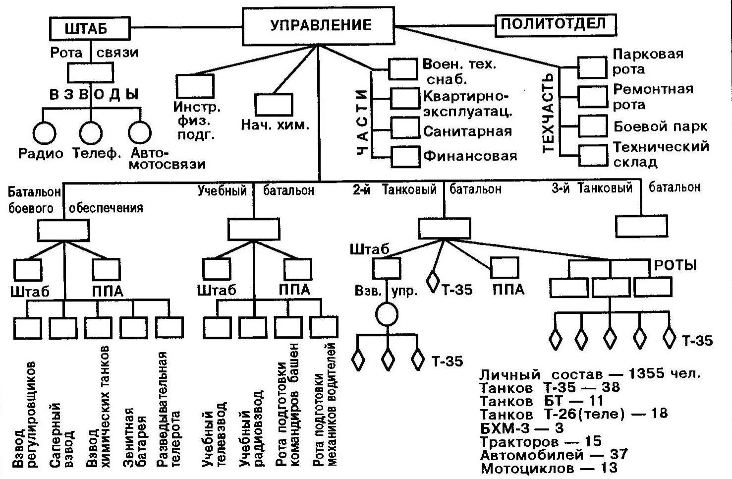 Штат танковых. Состав танковой бригады 1941. Структура танковой бригады РККА 1941. Структура артиллерийского полка РККА 1941. Структура танковой дивизии РККА 1941.