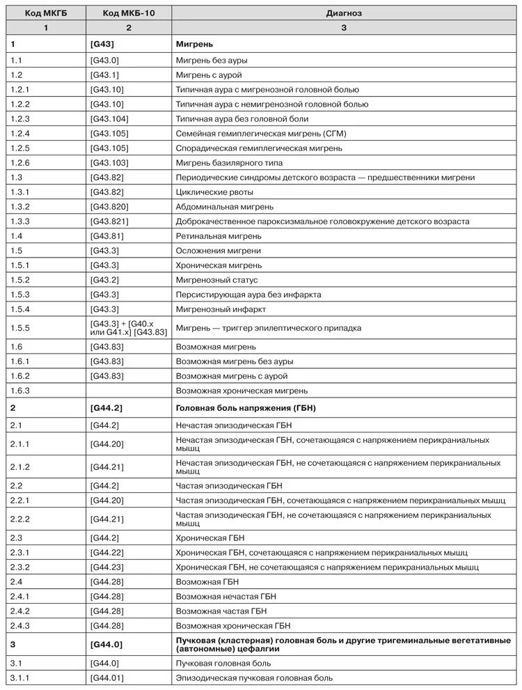 Код 03.8 диагноз. Код диагноза по мкб-10 2( d72.9 1 11.9). Мкб 10.1 диагноз. Код мкб 010 диагноза. Таблица код диагноз по мкб.