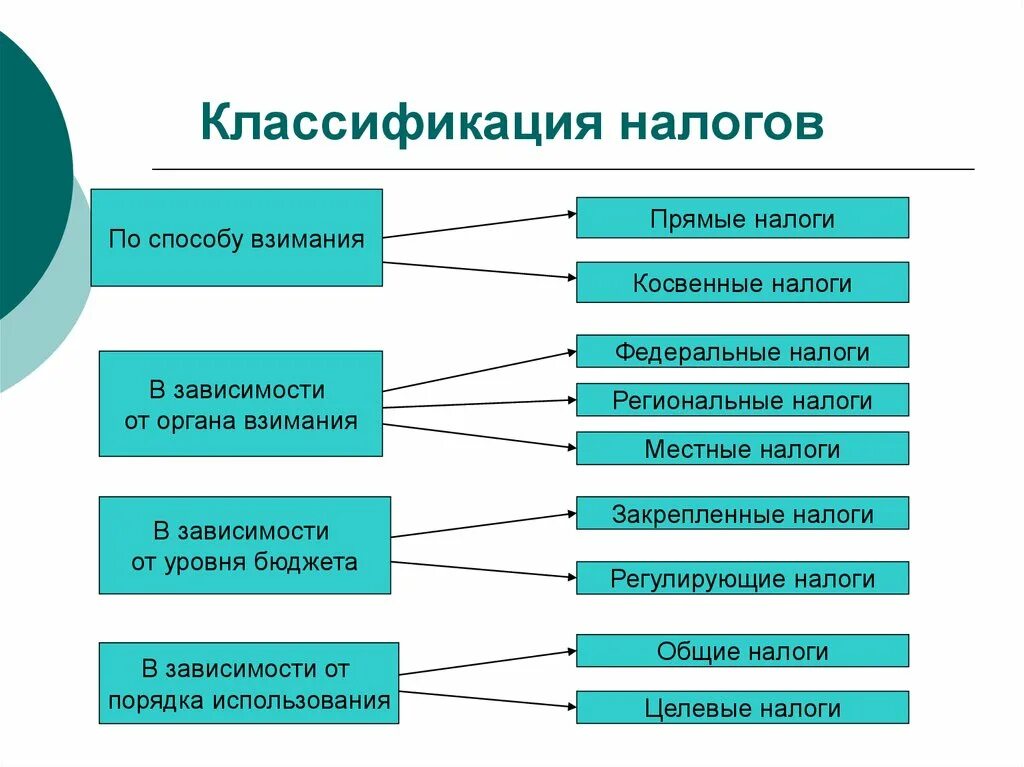 Основным признаком налогов являются. Налоги классификация налогов. Перечислите способы классификации налогов.. Основные виды налогов. Классификация.. Классификаци яналогоа.