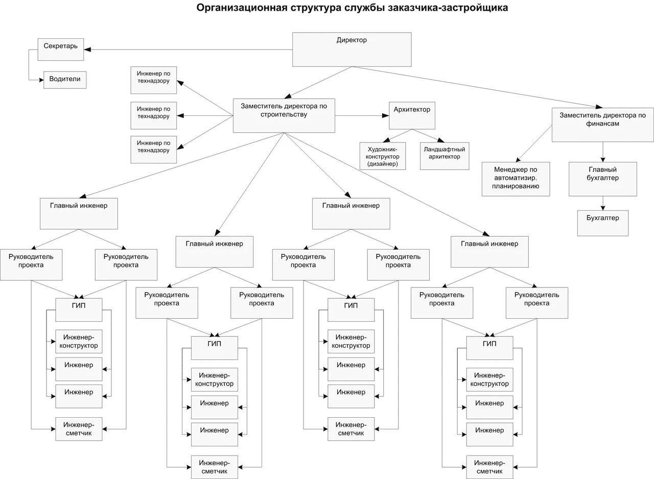 Организационная структура технического заказчика в строительстве. Организационная структура службы заказчика в строительстве. Структура службы технического заказчика в строительстве. Структура заказчика в строительстве схема.