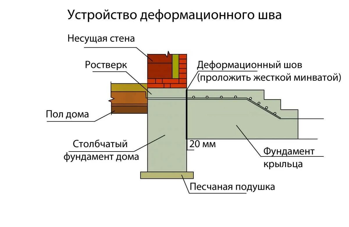 Привязка фундамента. Деформационный шов в ленточном фундаменте чертеж. Крыльцо на столбчатом фундаменте. Схема соединения фундамента пристроя с основным. Деформационный шов пристройки.