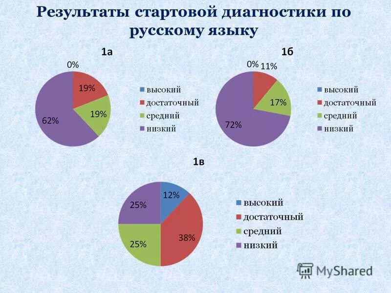 Результаты по русскому диагностика