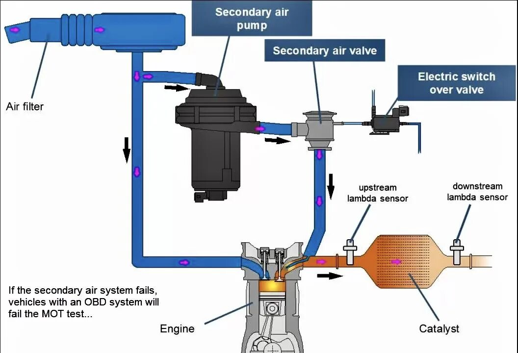 Secondary Air System fabia2. Насоса подачи воздуха системы восстановления 2.2. Насоса подачи воздуха системы восстановления что это. Клапан подачи воздуха. Насос пропускает воздух