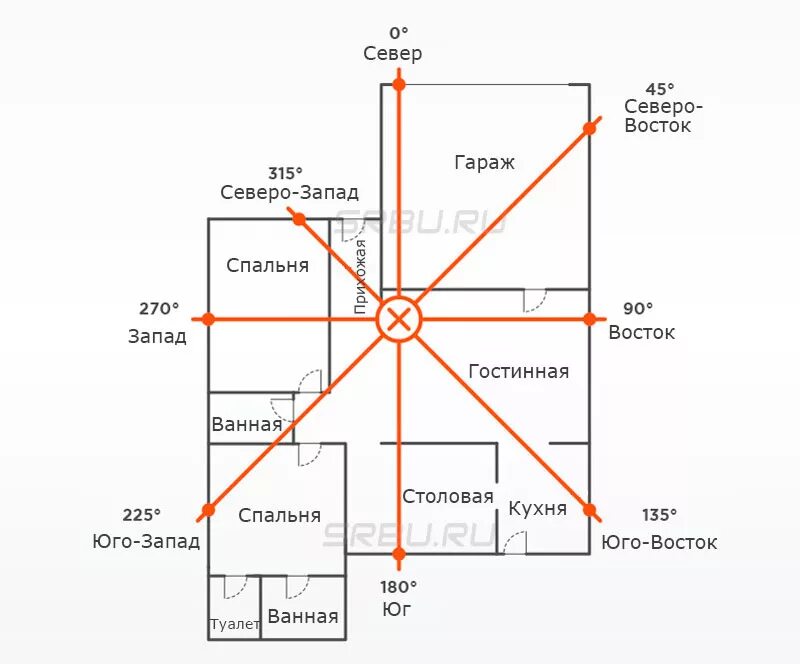 Стороны света по фен шуй в доме. Расположение по фен шуй по сторонам света. Расположение комнат в доме по фен шуй по сторонам света. Расположение спальни по фен шуй в доме.
