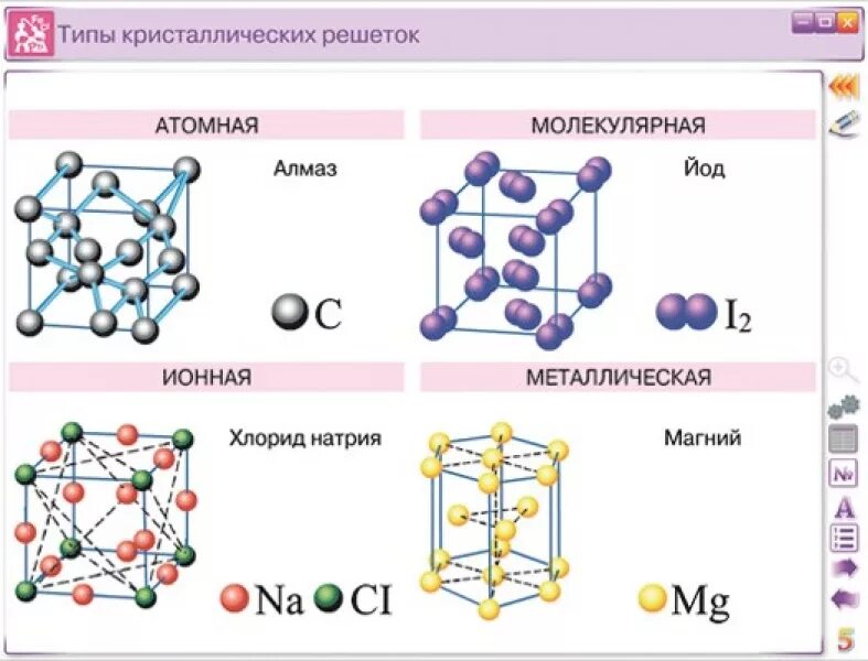 Углерод йод. Схема кристаллических решеток химия 8 класс. Ионные Кристаллические решетки это химия 8 класс. Типы кристаллических решёток (атомная, молекулярная, ионная). Схема типы кристаллических решеток 8 класс.