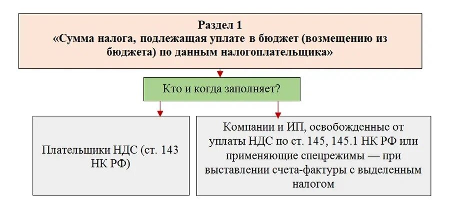 Безопасный вычет ндс 1 квартал 2024. Сумма НДС, подлежащая возмещению из бюджета. Сумма налога подлежащая уплате в бюджет по данным налогоплательщика. Сумма НДС подлежащая уплате в бюджет. Налоги, которые уплачиваются налогоплательщиком..