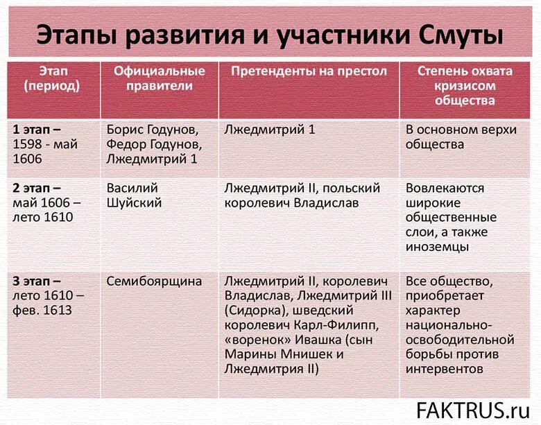 Основные этапы смуты. Этапы смуты в России. Этапы смуты таблица. Этапы смутного времени таблица.