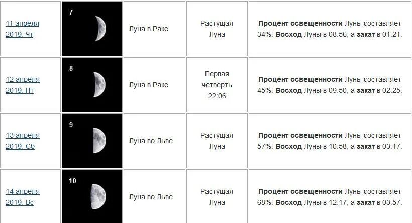 Растущая Луна. Растущая и убывающая Луна. Таблица растущей и убывающей Луны. Фазы Луны растущая Луна. 1 апреля луна в знаке