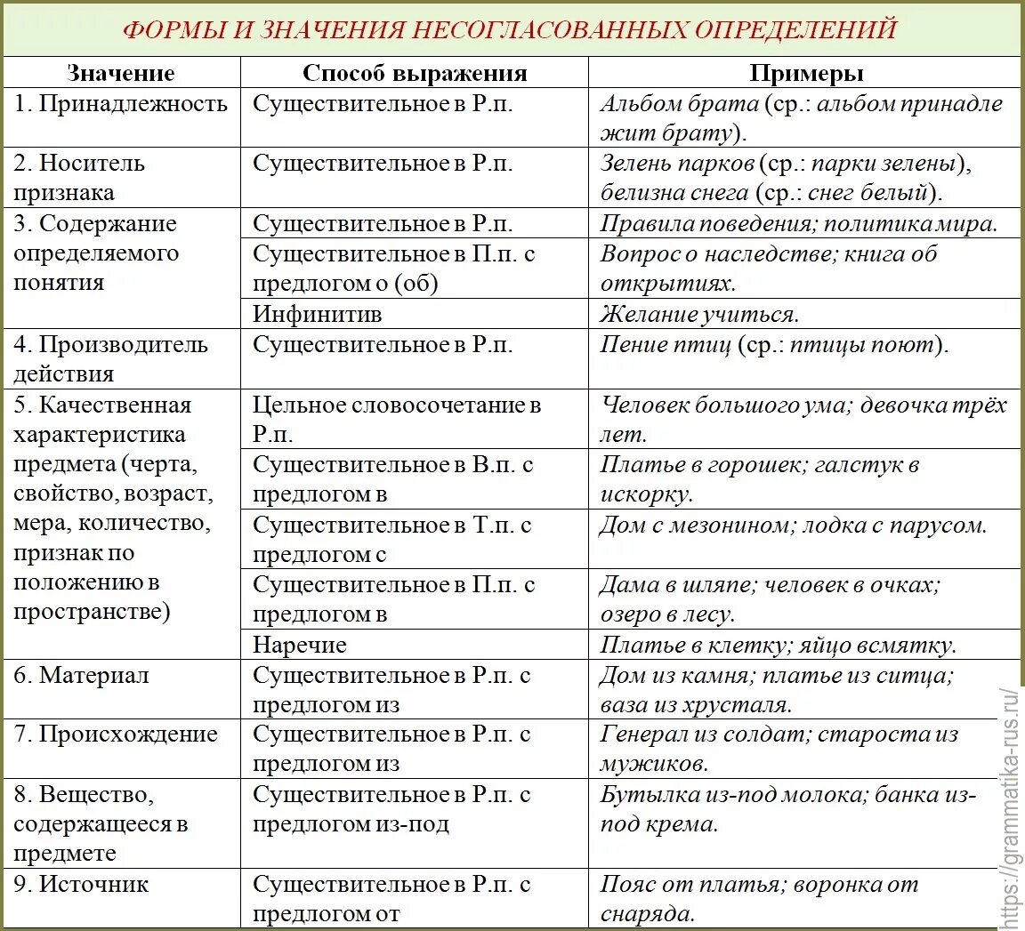 Согласованная таблица. Способы выражения согласованных определений таблица. Способы выражения определения примеры. Способы выражения несогласованных определений. Способы выражения несогласованных определений таблица.