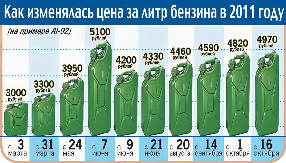 Стоимость бензина в 2011. Стоимость бензина в 2011 году в России. Стоимость топлива в 2011 году. Стоимость бензина 92 в 2011 году. Сколько стоит 10 л бензина