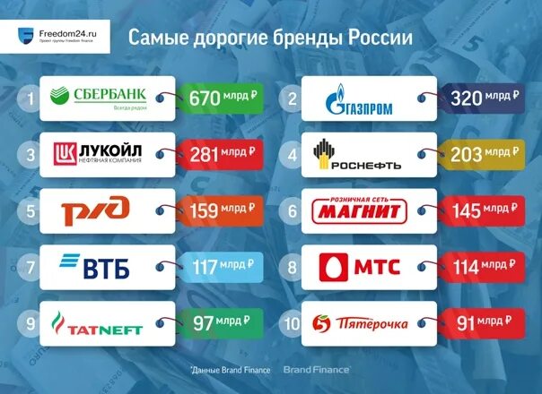 Самые богатые бренды. Самые дорогие бренды России. Самые дорогие бренды России 2021. Самые дорогие российские бренды 2020. Стоимость бренда.