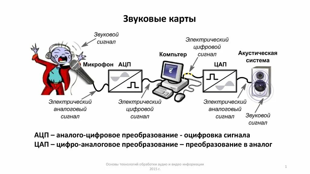 Обработка аналоговой информации. Схема аналого-цифрового преобразования звукового сигнала. Обработка звука схемы. Схема оцифровки звука. Устройства обработки информации.