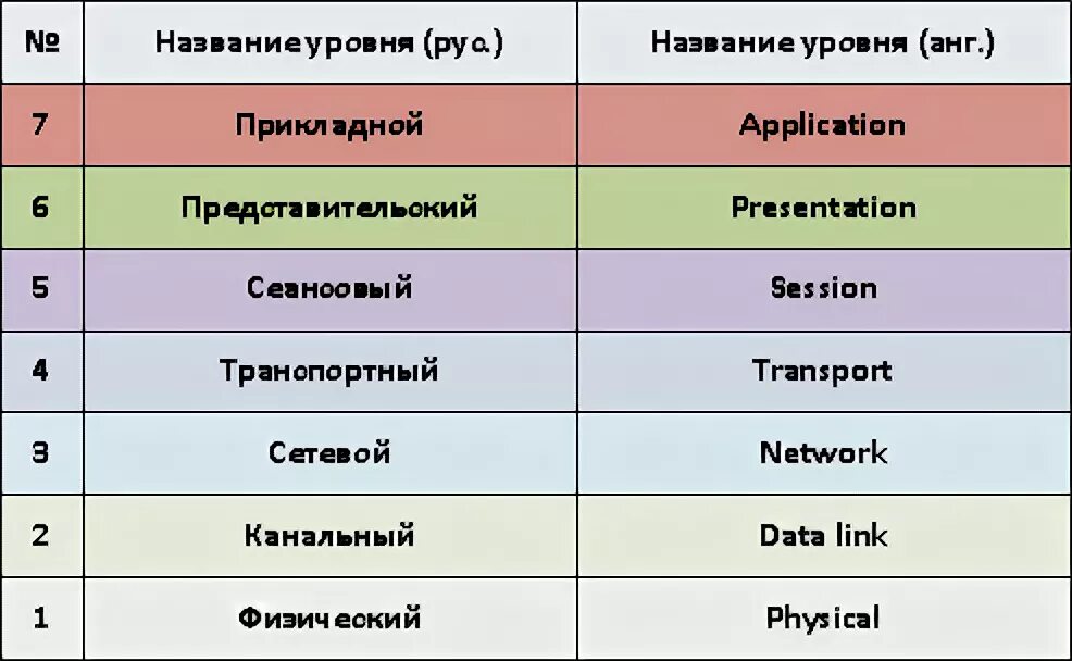 Название уровней групп. Название уровней. Модель оси. Название уровней сложности. Модель оси 7 уровней.