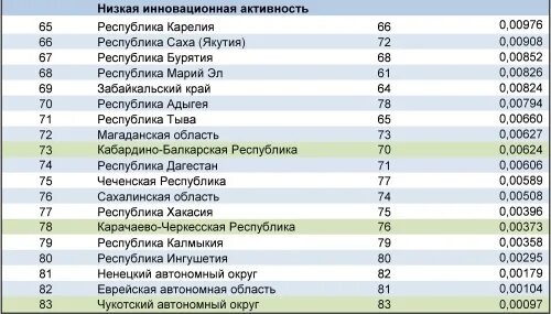 11 104 97 статус. Инновационная активность. Инновационная активность субъектов по 2021. Инновационный активность по регионе Узбекистане. Таблица рейтинга.