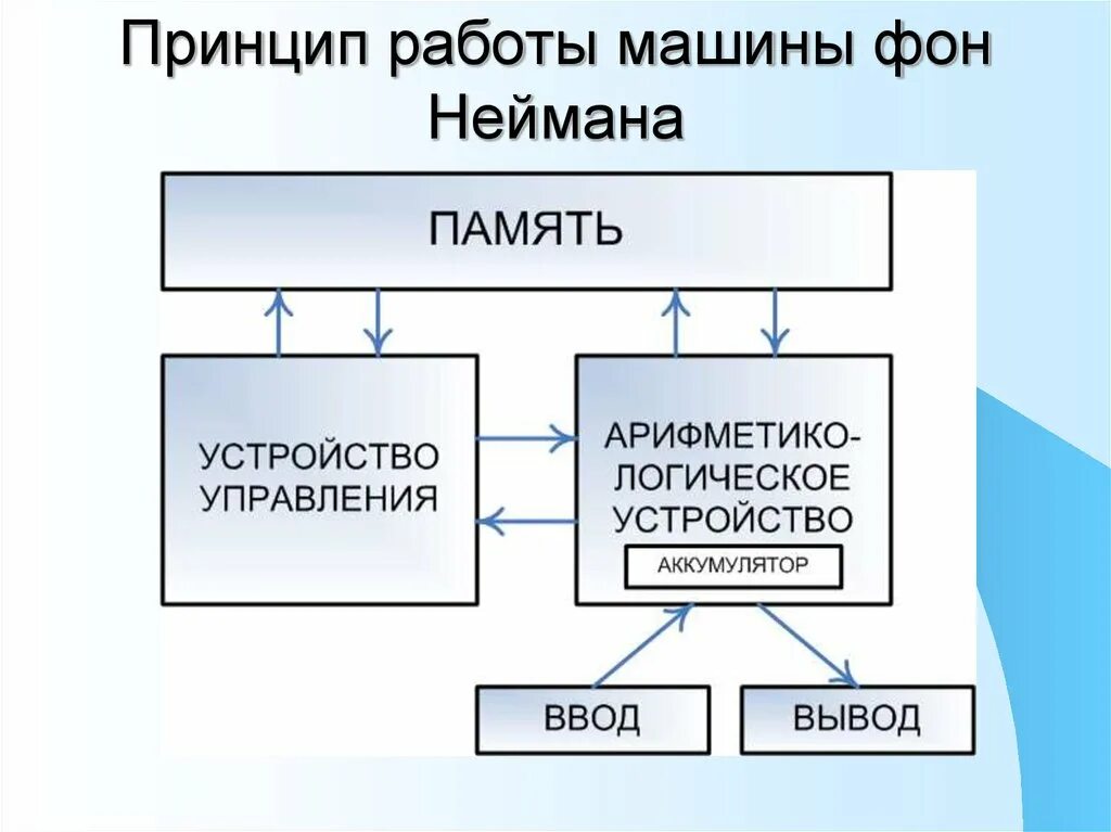 Принципы работы вычислительной техники