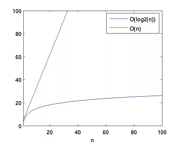 График log n. O N log n график. Сложность n log n. N ^ 2 / log n график.