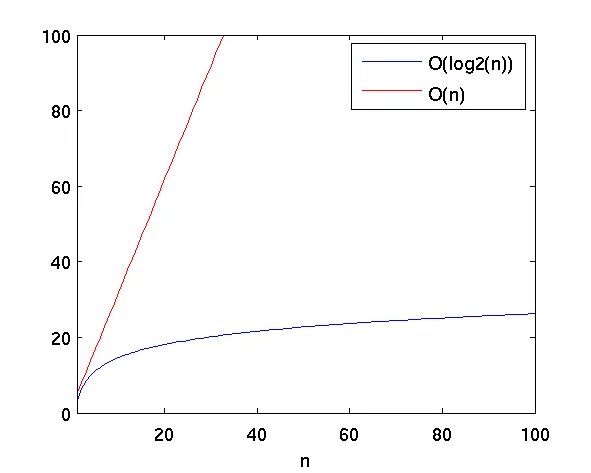 График log n. O N log n график. Сложность n log n. Сложность алгоритма n log n. Log2 1 2x 0