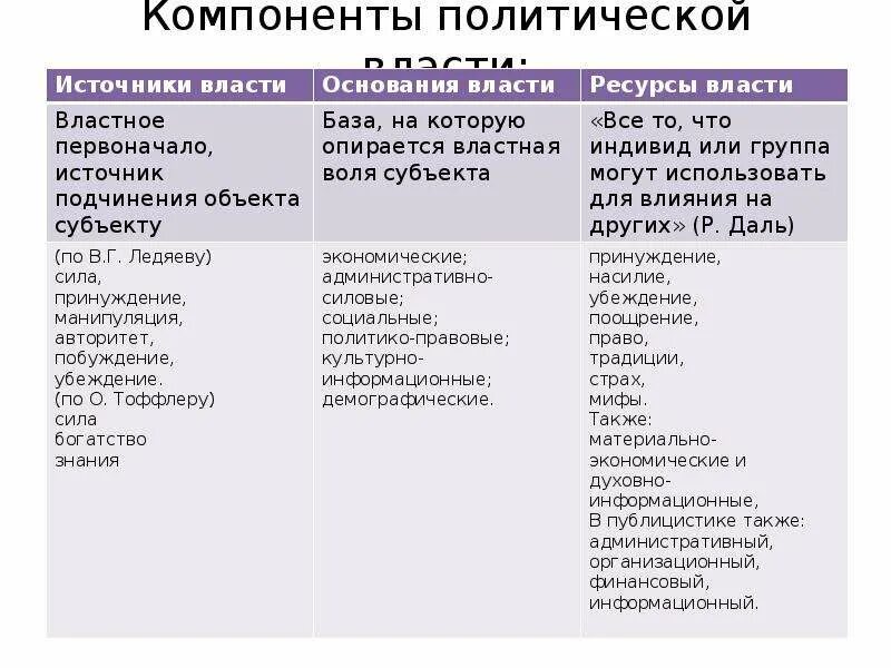 Назовите элементы власти. Компоненты политической власти. Компоненты власти таблица. Политическая власть компоненты. Основные компоненты власти.