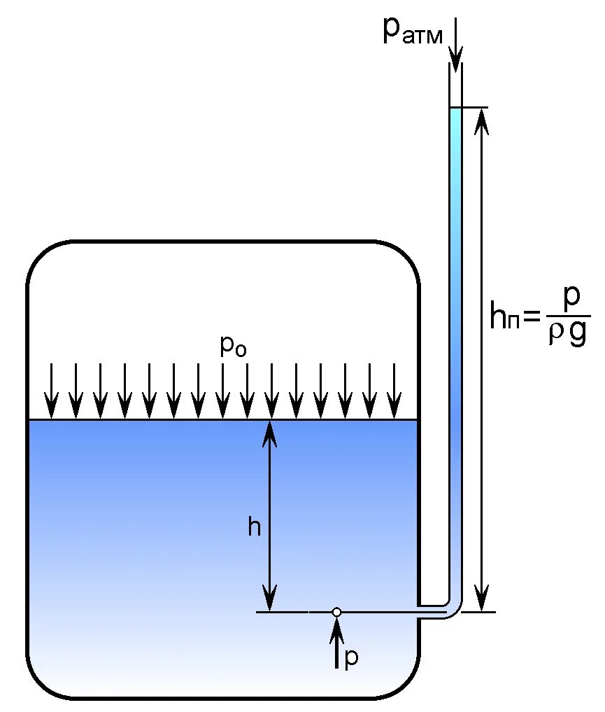Пьезометр. Пьезометр принцип действия. Пьезометр и датчик порового давления. Пьезометр. Пьезометр касагранде.