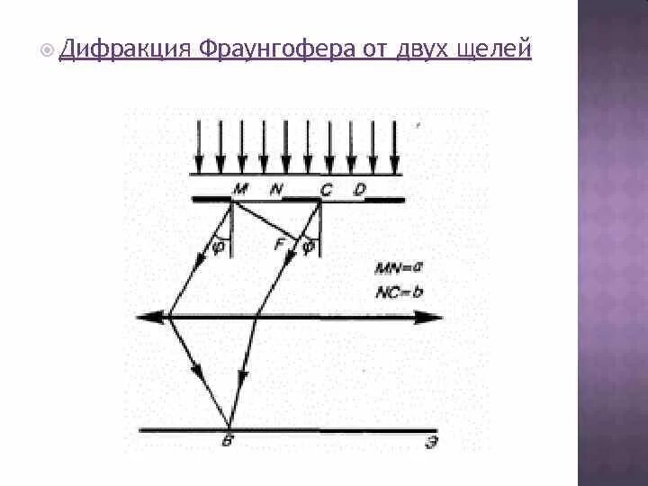 Дифракционная картина от 1 щели. Дифракция света на щели. Дифракция света от двух щелей. Дифракция света от двух щелей. Дифракция света от двух щелей.