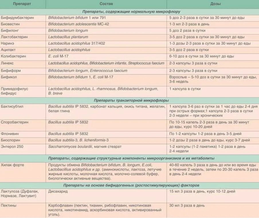 Что принимать при ротавирусной инфекции взрослому. Схема лечения кишечной инфекции у детей. При кишечной инфекции лекарства для детей от 6 лет. Лекарства при ротавирусной инфекции у детей 10 лет. Схема лечения при ротавирусной инфекции у детей.