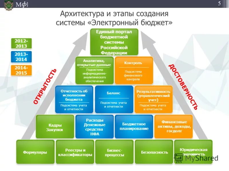 техподдержка электронный бюджет. минфин бюджетная система. единый портал бюджетной системы. минфин бюджетная система. подсистемы гис электронный бюджет.