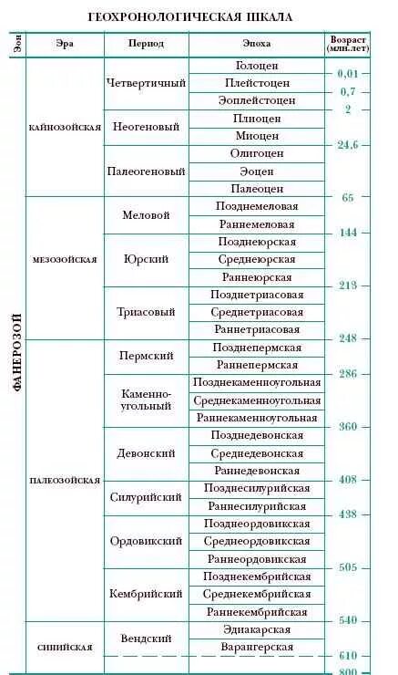 Хронологическая шкала развития земли. Геологическая история земли таблица. Геологические эры таблица. Геологическая периодизация таблица.