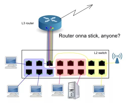 Маршрутизатор Cisco Router on a Stick.. Коммутация Router-on-a-Stick. Router on a Stick топология. Router on a Stick топология Cisco. Router on a stick