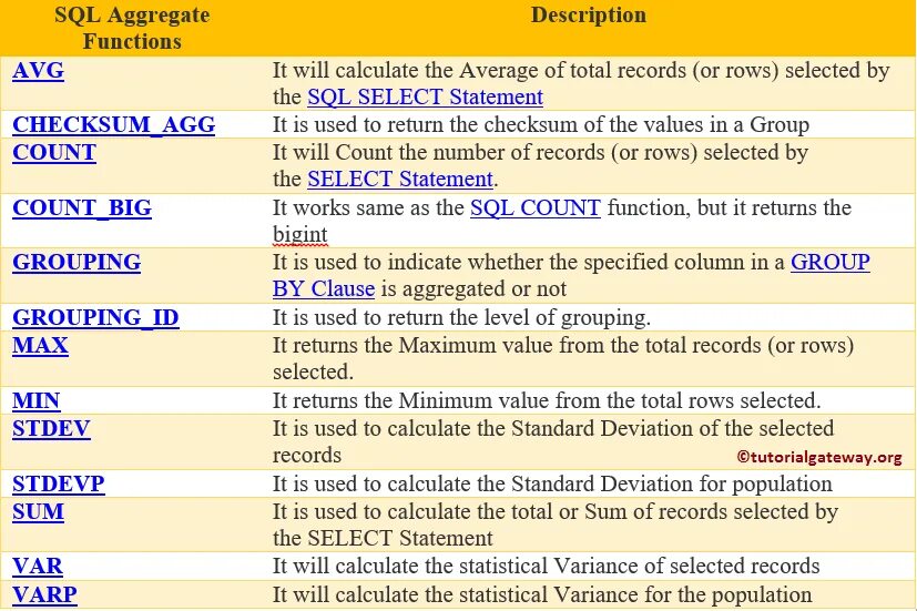 Min sql. Агрегирующие функции sql. функция count sql. операторы агрегации sql. операторы и функции sql.